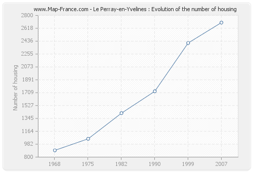 Le Perray-en-Yvelines : Evolution of the number of housing